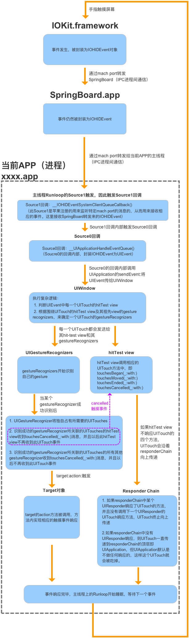 https://anyanf-img-1256234566.cos.ap-beijing.myqcloud.com/2019/uitouchflow.png